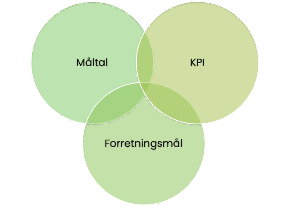 FMK modellen — Forretningsmål, Måltal, KPI